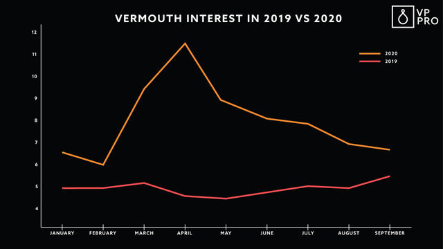 Interés en el vermut cortesía de VP Pro